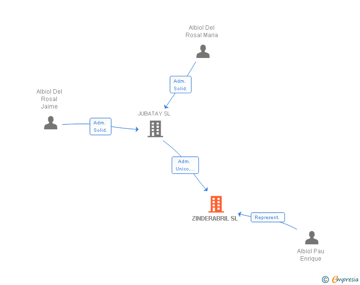 Vinculaciones societarias de ZINDERABRIL SL