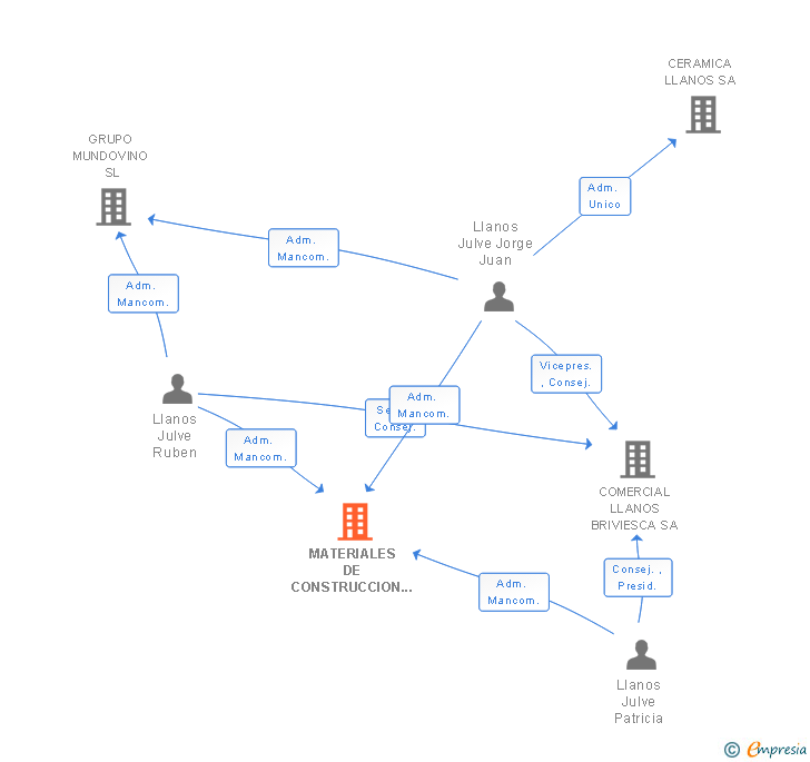 Vinculaciones societarias de MATERIALES DE CONSTRUCCION LLANOS JULVE SL