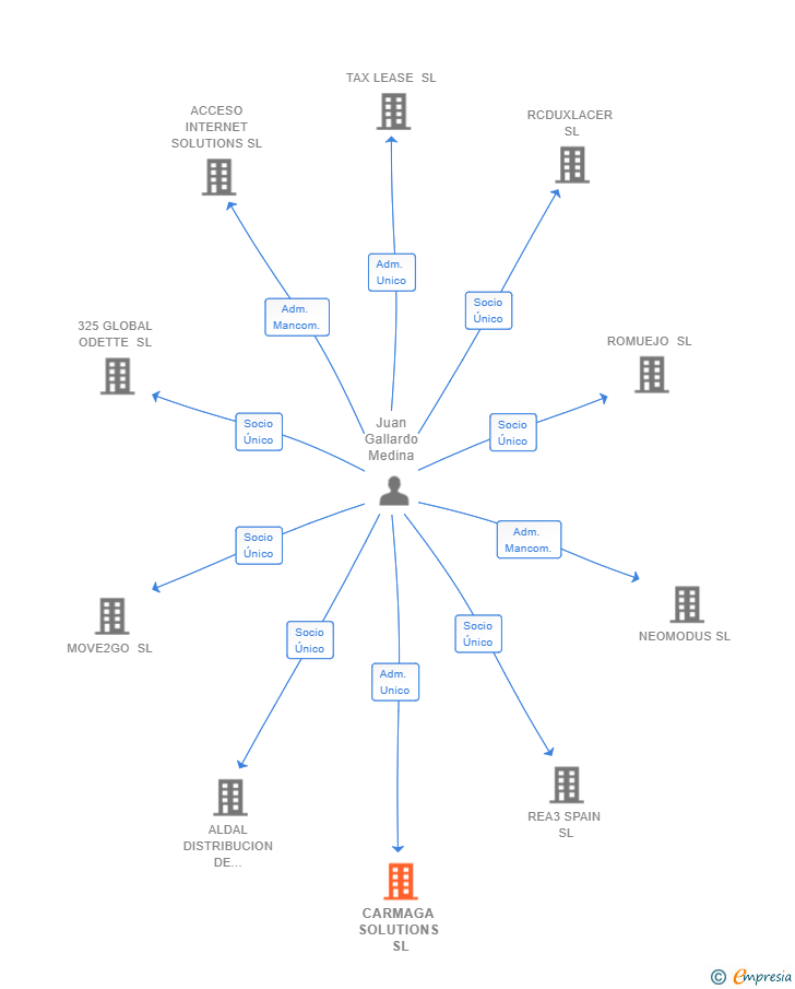 Vinculaciones societarias de CARMAGA SOLUTIONS SL