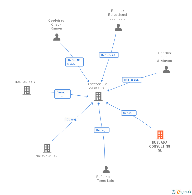 Vinculaciones societarias de NUBLADA CONSULTING SL