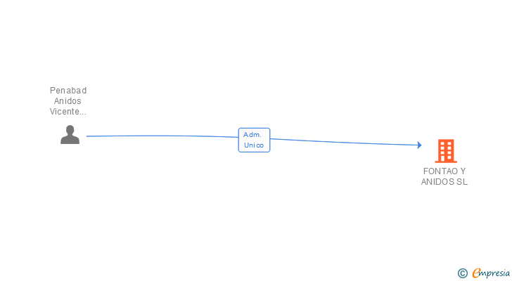 Vinculaciones societarias de FONTAO Y ANIDOS SL
