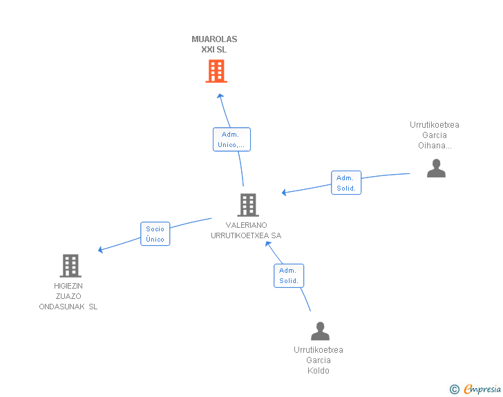 Vinculaciones societarias de MUAROLAS XXI SL