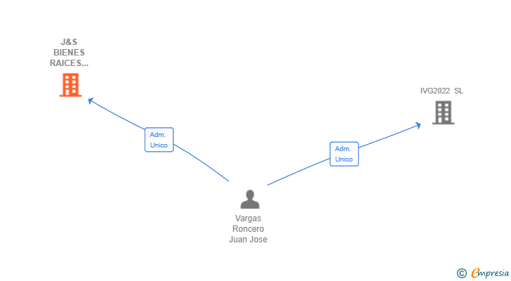 Vinculaciones societarias de J&S BIENES RAICES 2024 SL