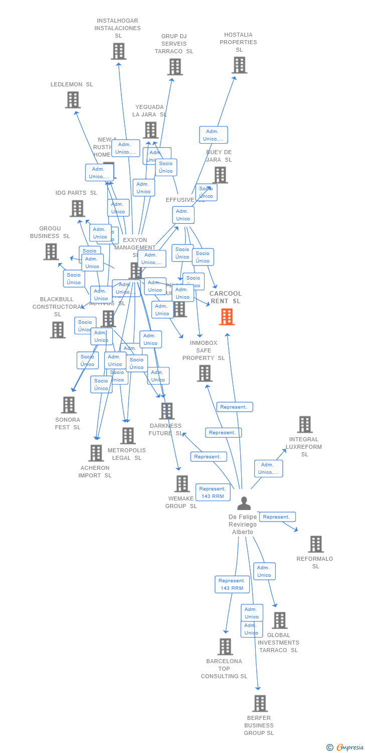 Vinculaciones societarias de CARCOOL RENT SL