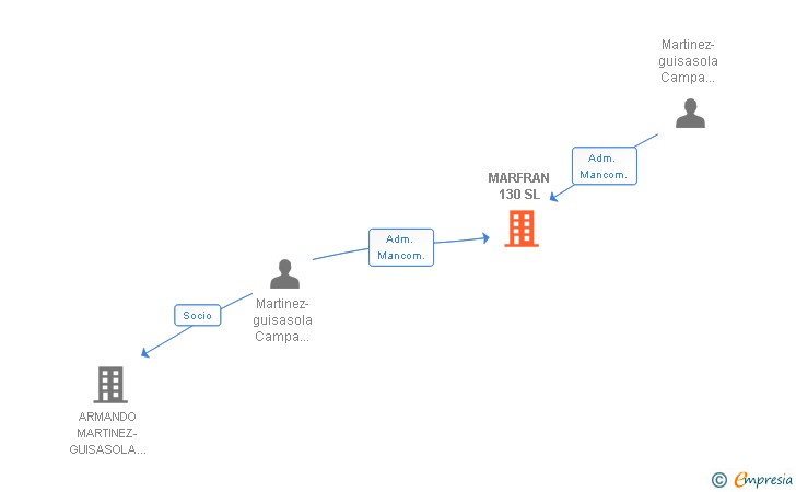 Vinculaciones societarias de MARFRAN 130 SL