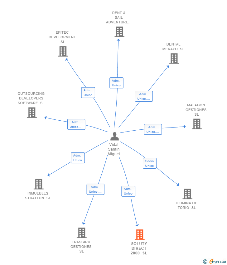 Vinculaciones societarias de SOLUTY DIRECT 2000 SL