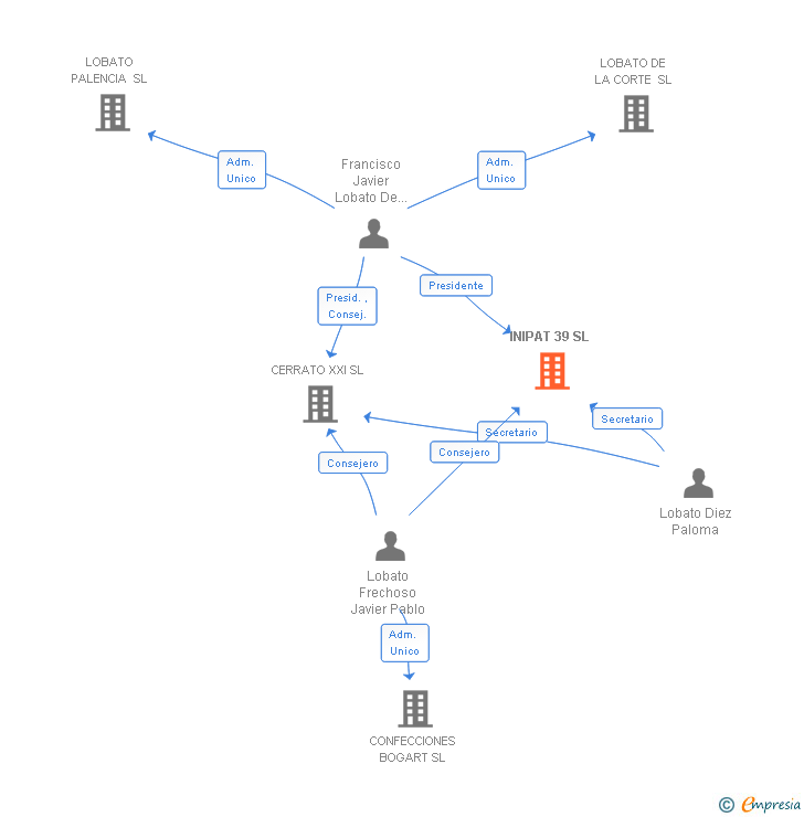 Vinculaciones societarias de INIPAT 39 SL