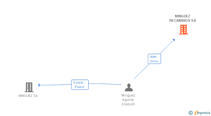 Vinculaciones societarias de MINGUEZ RECAMBIOS SA