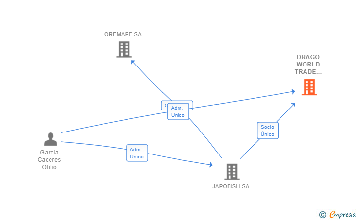 Vinculaciones societarias de DRAGO WORLD TRADE COMPANY SL