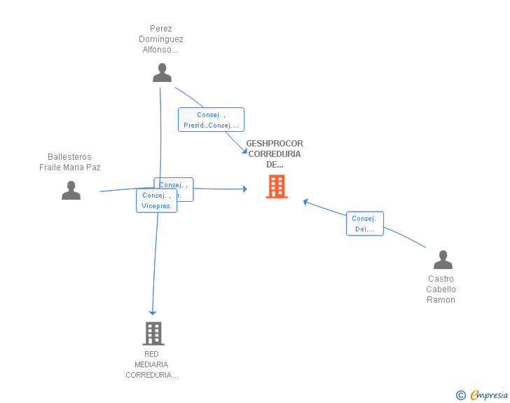 Vinculaciones societarias de GESHPROCOR BROKER SL