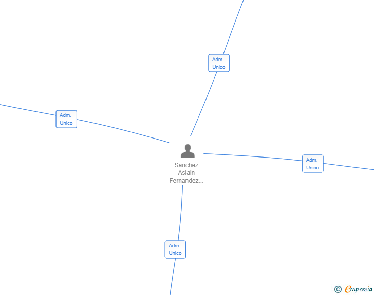 Vinculaciones societarias de ARCAN MERIDIAN SL