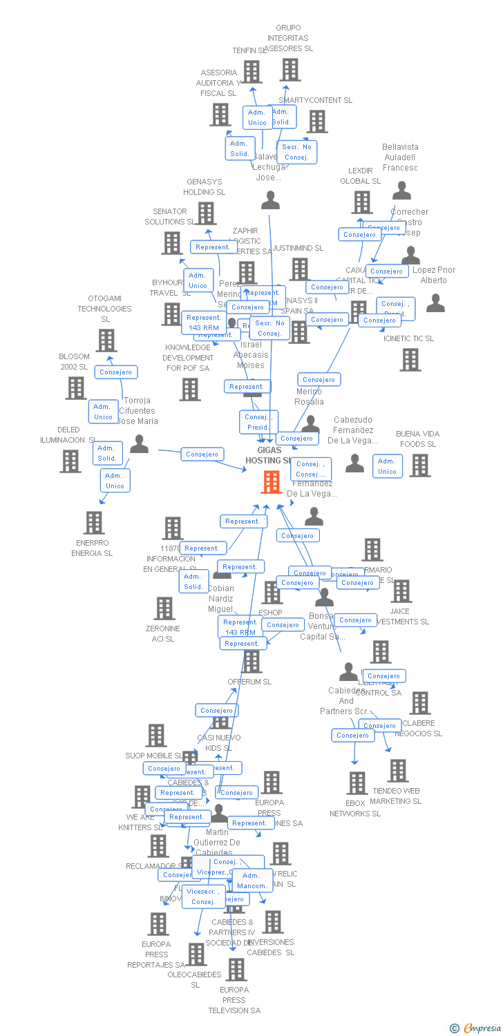 Vinculaciones societarias de GIGAS HOSTING SL