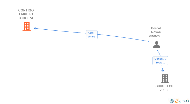 Vinculaciones societarias de CONTIGO EMPEZO TODO SL