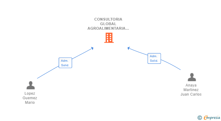 Vinculaciones societarias de CONSULTORIA GLOBAL AGROALIMENTARIA SL