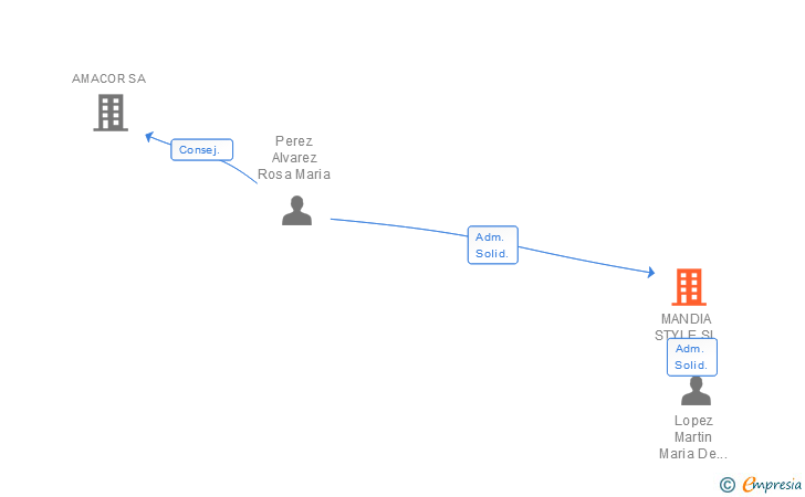 Vinculaciones societarias de MANDIA STYLE SL