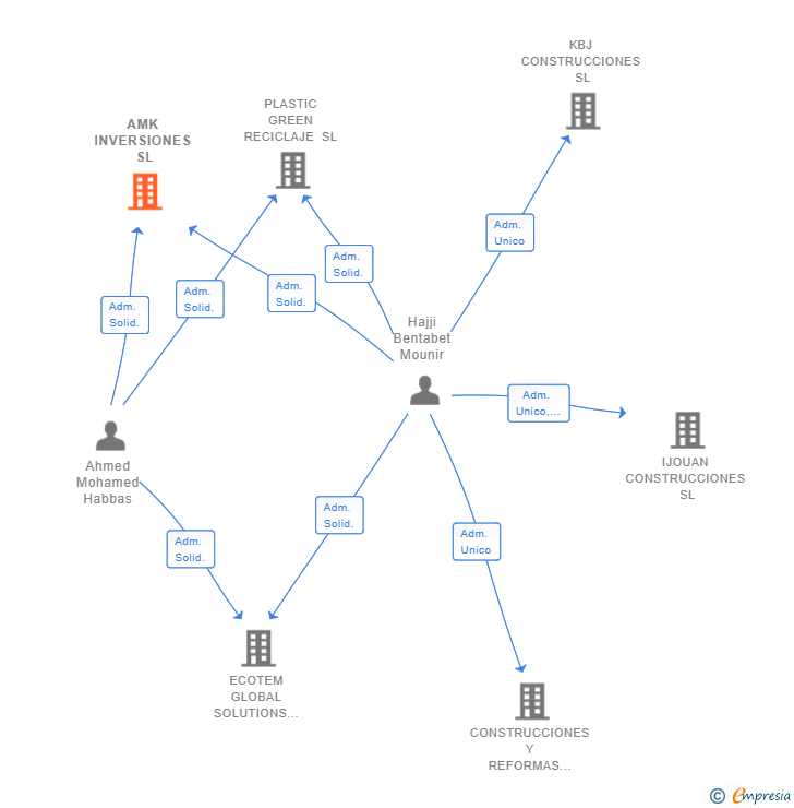 Vinculaciones societarias de AMK INVERSIONES SL