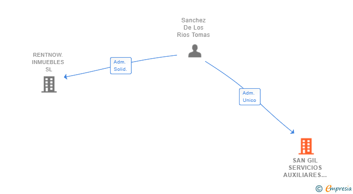Vinculaciones societarias de SAN GIL SERVICIOS AUXILIARES SL