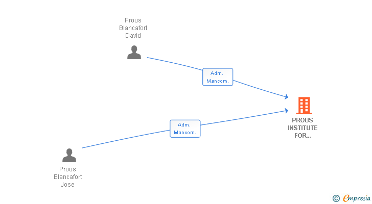 Vinculaciones societarias de PROUS INSTITUTE FOR BIOMEDICAL RESEARCH SA