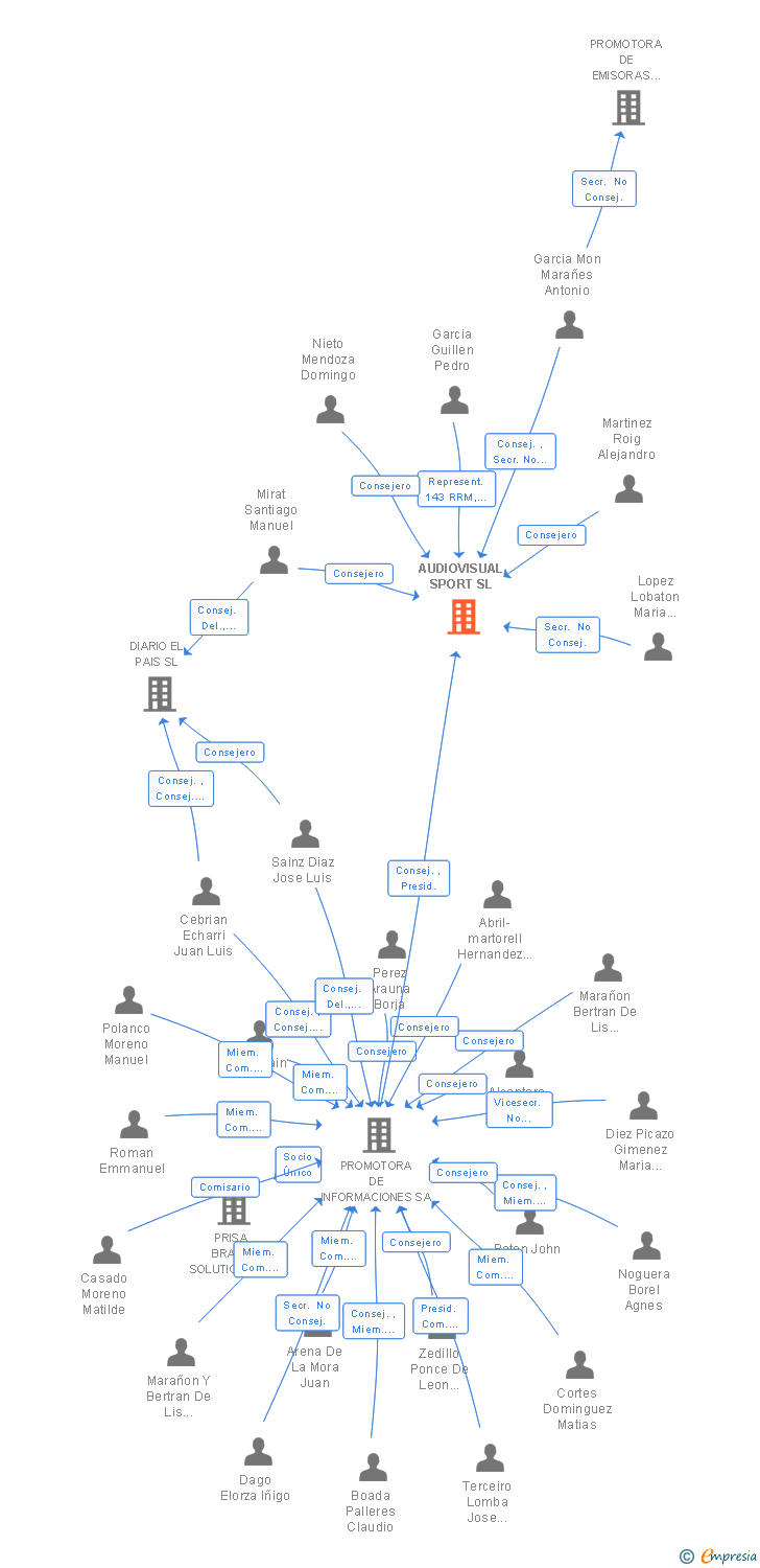 Vinculaciones societarias de AUDIOVISUAL SPORT SL
