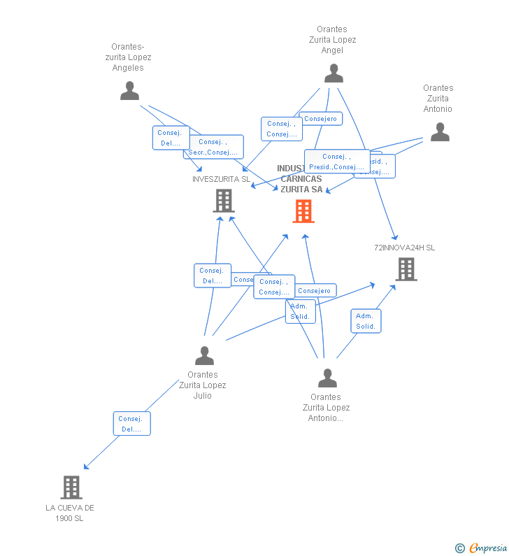 Vinculaciones societarias de INDUSTRIAS CARNICAS ZURITA SA