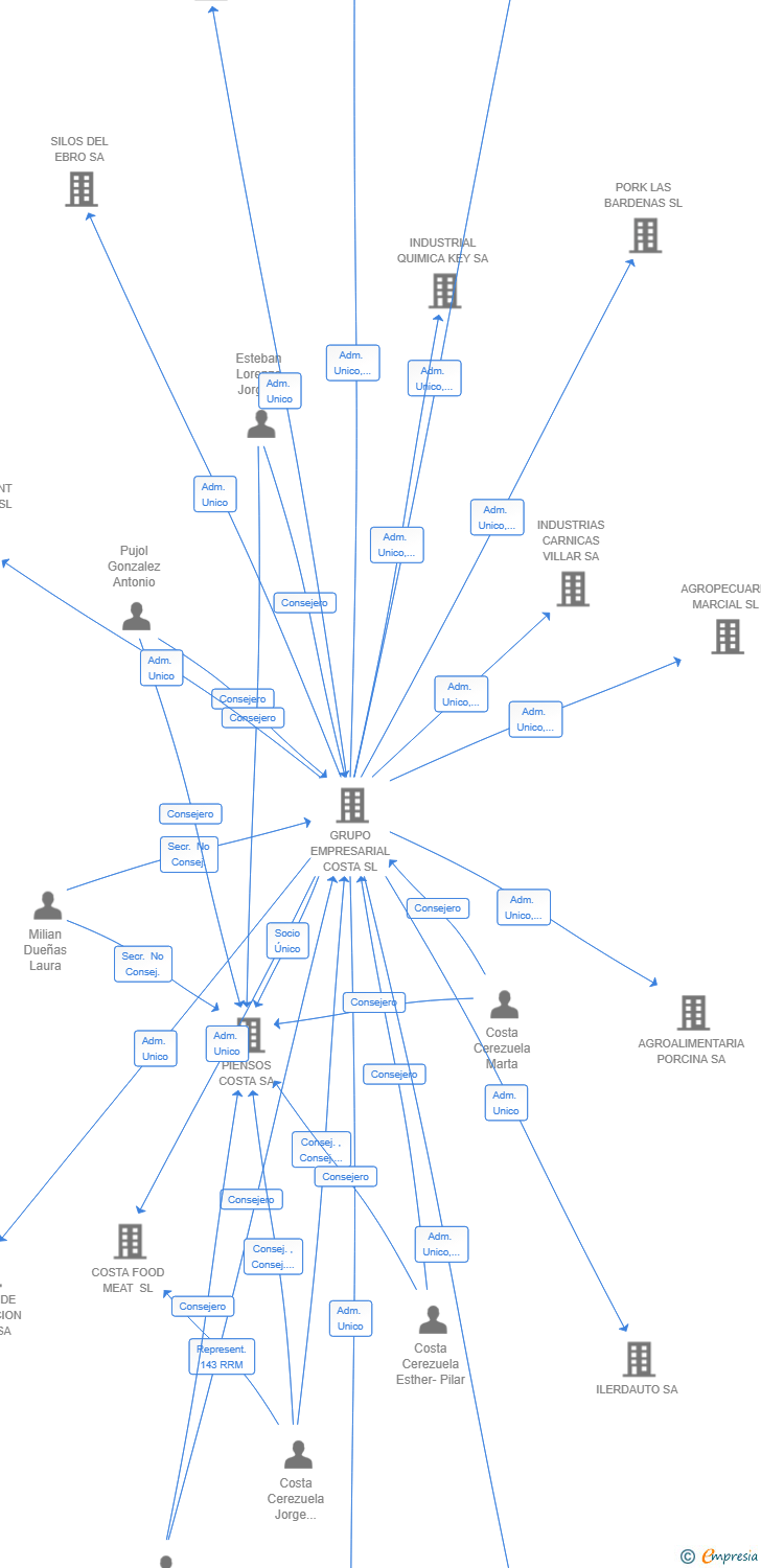 Vinculaciones societarias de BONGOLF INFRAESTRUCTURAS SL