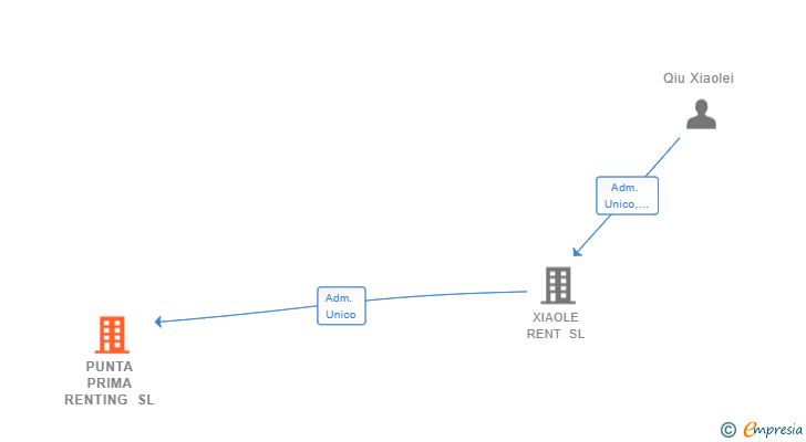 Vinculaciones societarias de PUNTA PRIMA RENTING SL