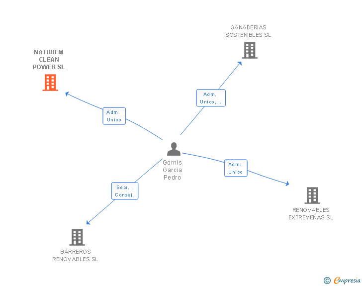 Vinculaciones societarias de NATUREM CLEAN POWER SL