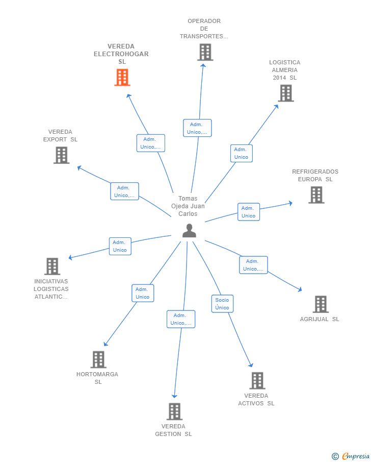 Vinculaciones societarias de VEREDA ELECTROHOGAR SL