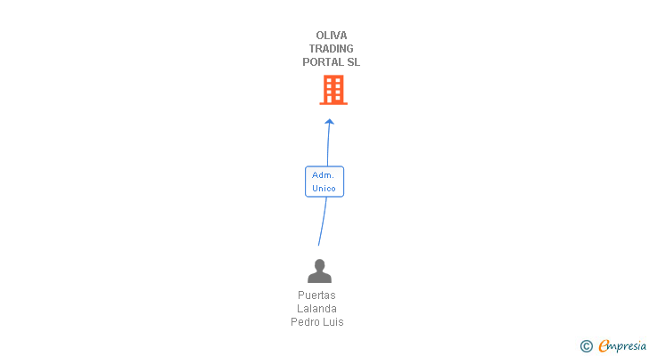Vinculaciones societarias de OLIVA TRADING PORTAL SL