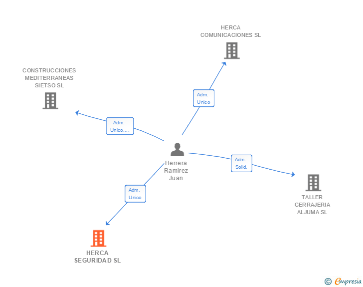 Vinculaciones societarias de HERCA SEGURIDAD SL
