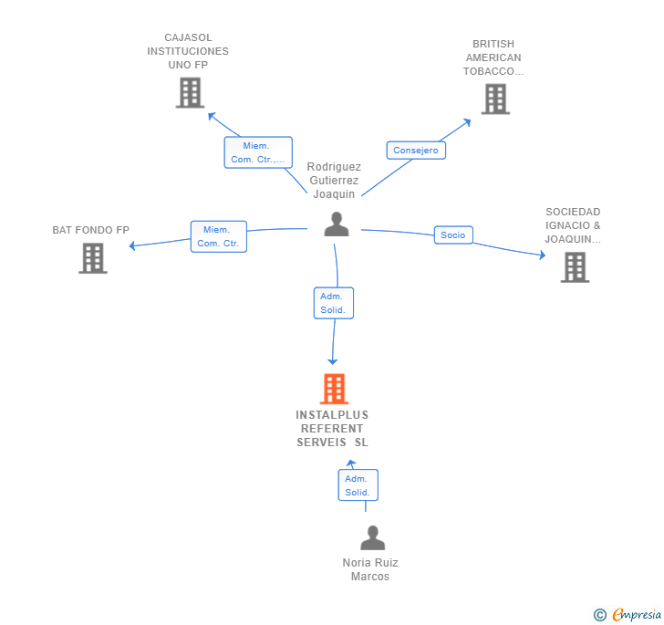 Vinculaciones societarias de INSTALPLUS REFERENT SERVEIS SL