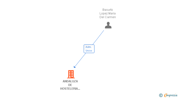 Vinculaciones societarias de ANDALUZA DE HOSTELERIA Y OCIO AD HOC SL
