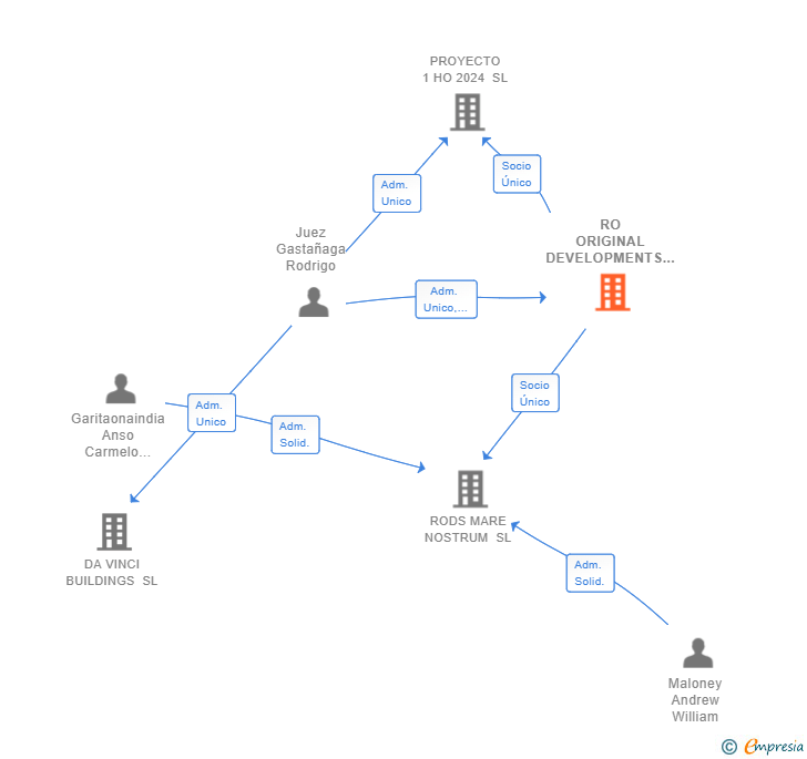 Vinculaciones societarias de RO ORIGINAL DEVELOPMENTS SL