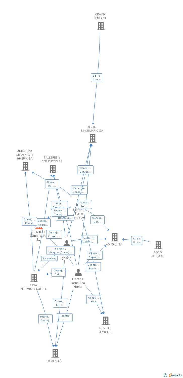 Vinculaciones societarias de CENTRO COMERCIAL E INDUSTRIAL DE TARREGA SA