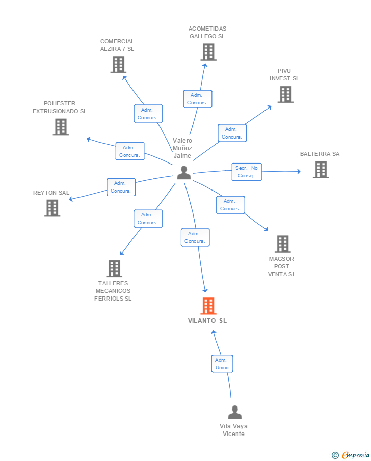 Vinculaciones societarias de VILANTO SL
