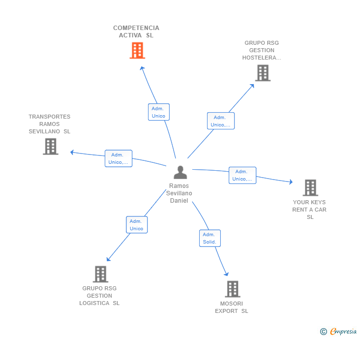 Vinculaciones societarias de COMPETENCIA ACTIVA SL