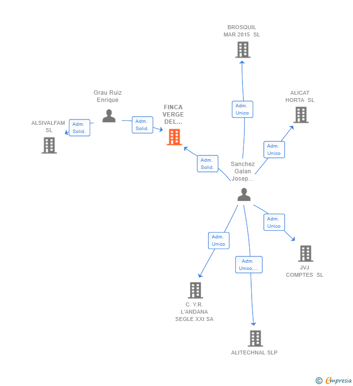 Vinculaciones societarias de FINCA VERGE DEL CARMEN SL
