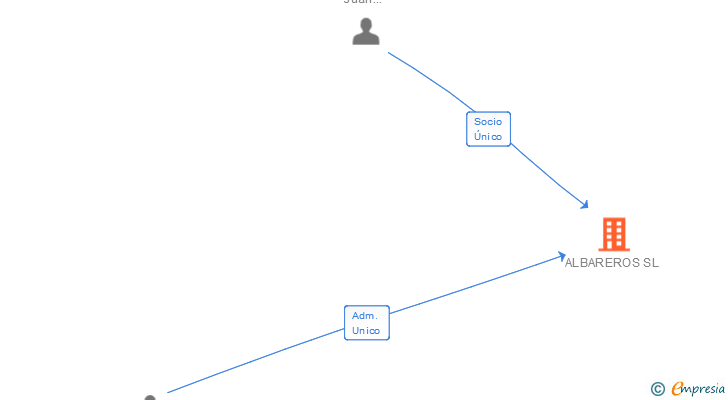 Vinculaciones societarias de ALBAREROS SL