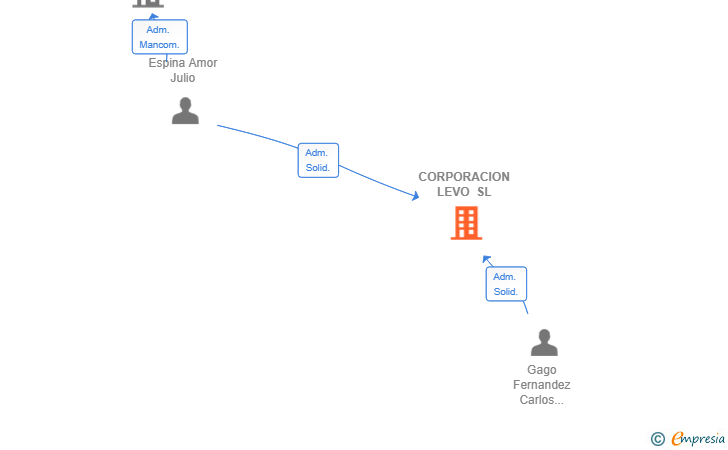 Vinculaciones societarias de CORPORACION LEVO SL