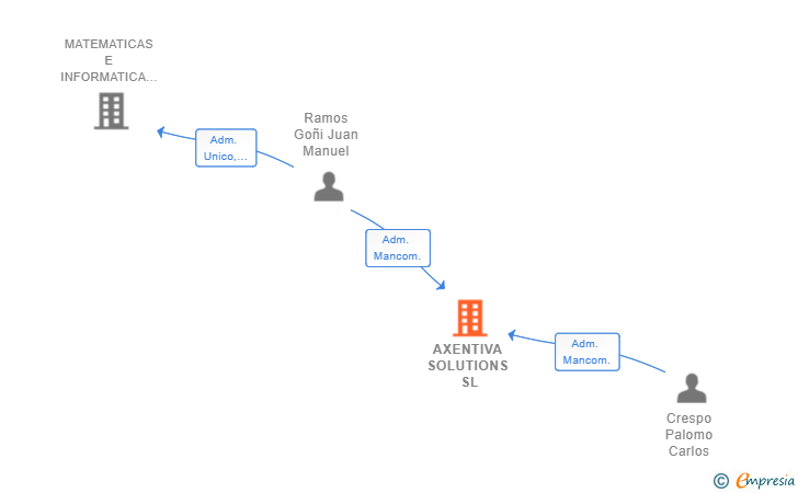 Vinculaciones societarias de AXENTIVA SOLUTIONS SL