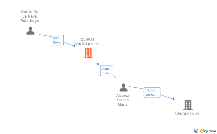 Vinculaciones societarias de CLIVUS VIRDITAS SL
