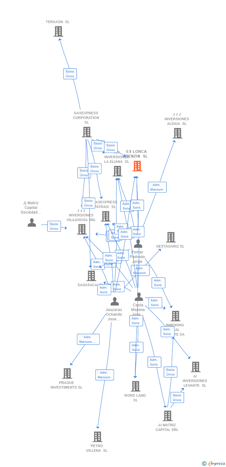 Vinculaciones societarias de ES LORCA BENZIN SL