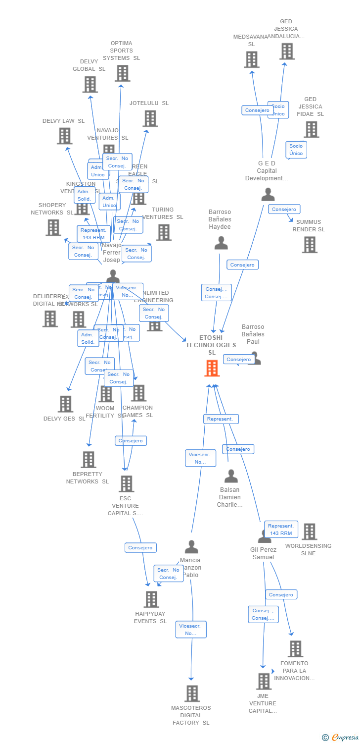 Vinculaciones societarias de ETOSHI TECHNOLOGIES SL