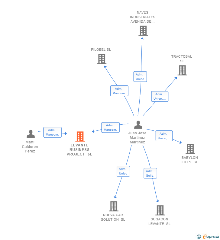 Vinculaciones societarias de LEVANTE BUSINESS PROJECT SL