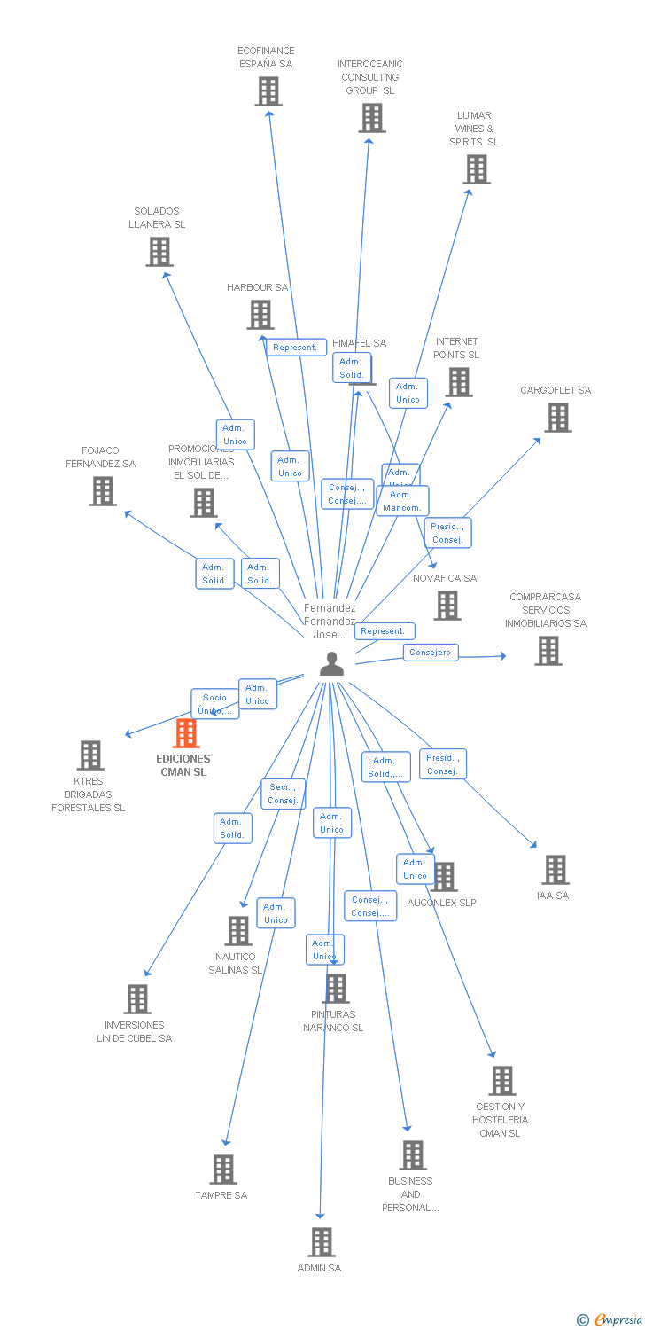 Vinculaciones societarias de EDICIONES CMAN SL