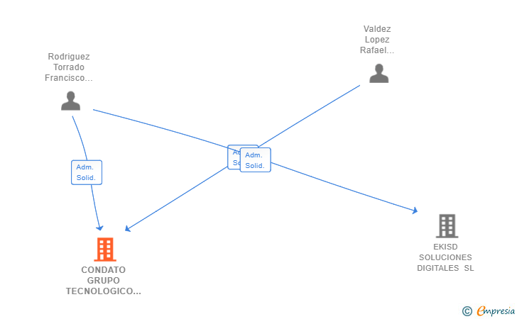 Vinculaciones societarias de CONDATO GRUPO TECNOLOGICO SL