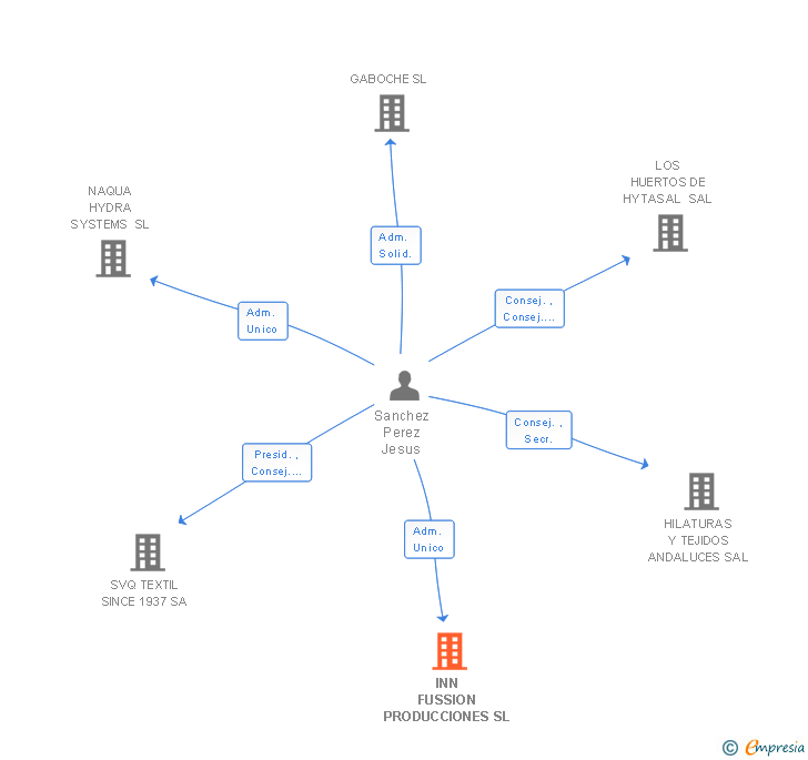 Vinculaciones societarias de INN FUSSION PRODUCCIONES SL