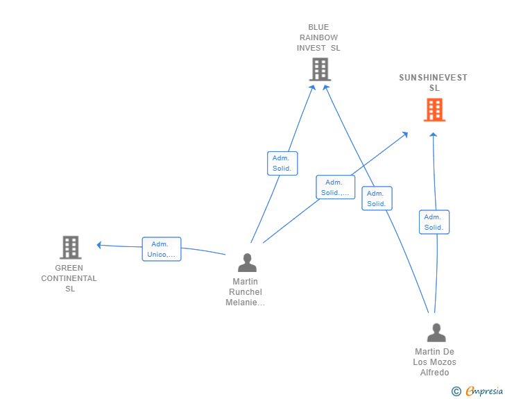 Vinculaciones societarias de SUNSHINEVEST SL