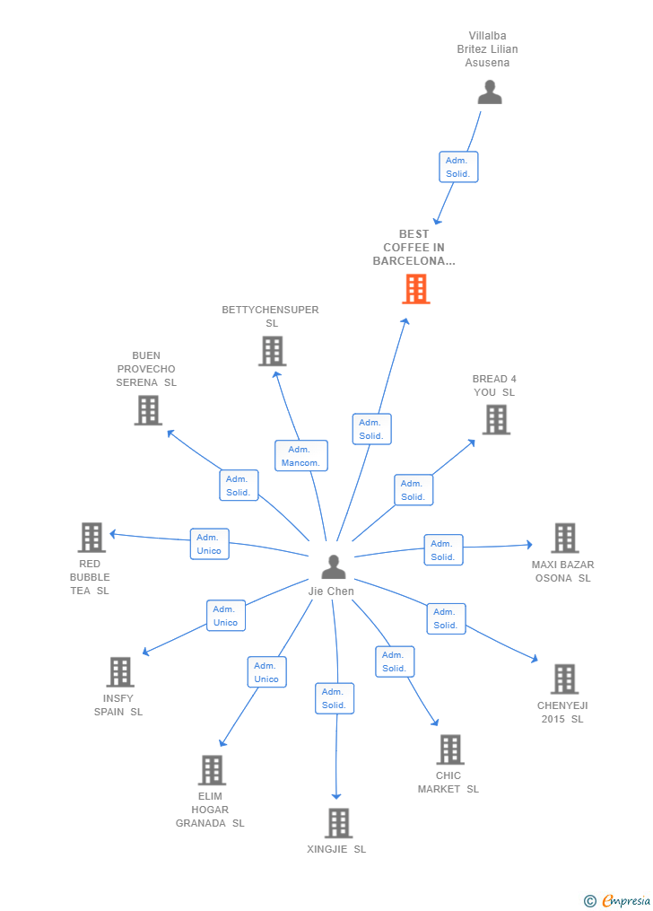 Vinculaciones societarias de BEST COFFEE IN BARCELONA SL