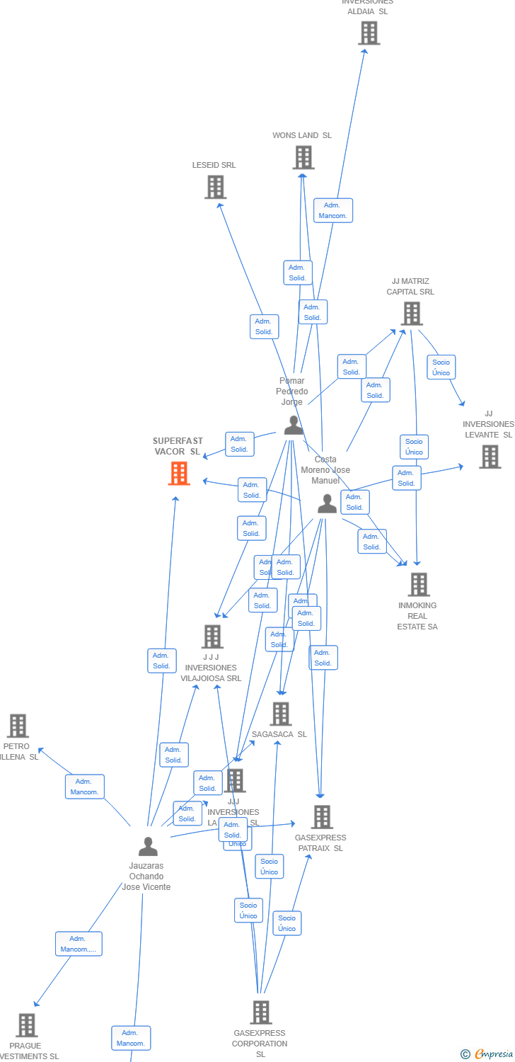 Vinculaciones societarias de SUPERFAST VACOR SL